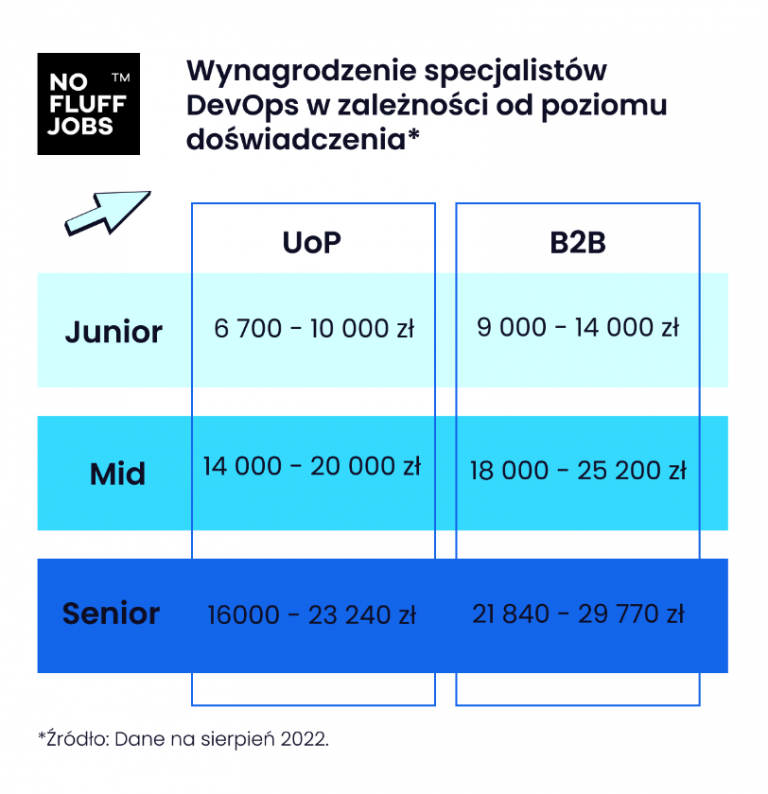 DevOps engineer jak nim zostać, co powinien umieć i ile zarabia?